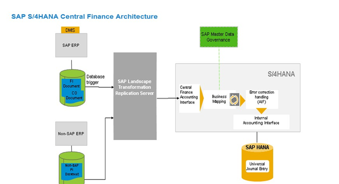 SAP Central Finance