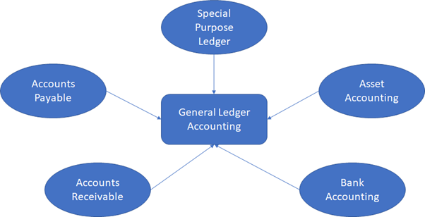 SAP FI Process Flow