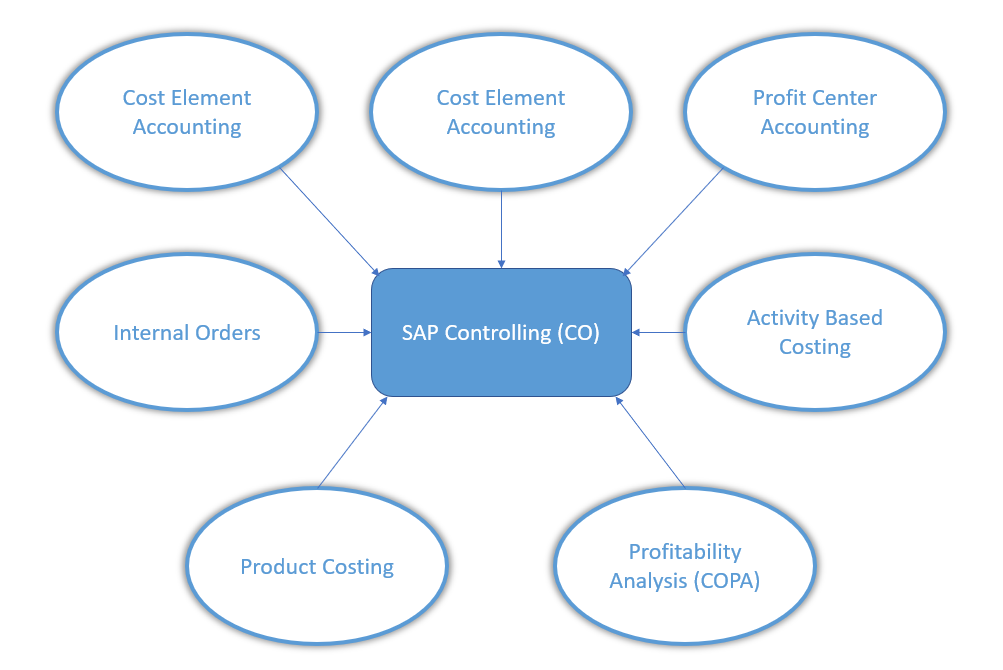 SAP CO Module Process Flow