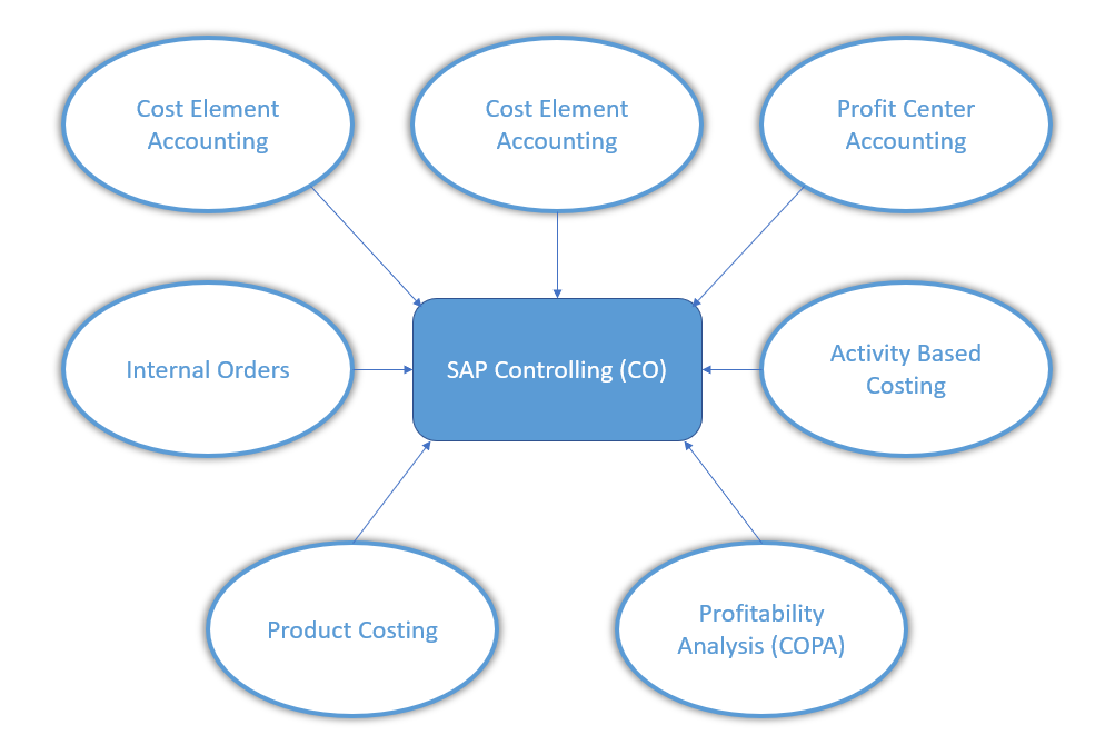 What is an SAP CO Module? How does the SAP Controlling Module Work ...